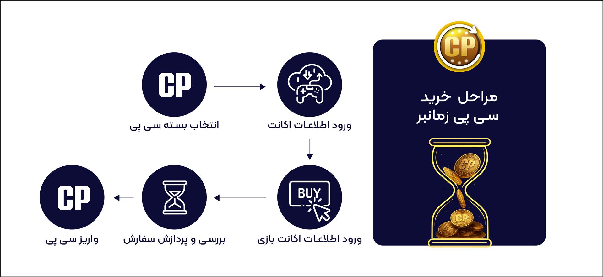 مراحل خریدسی پی زمانبر ازسیپیاتو